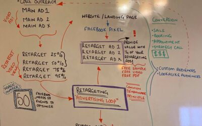 Facebook ads not working for you? This could be why…